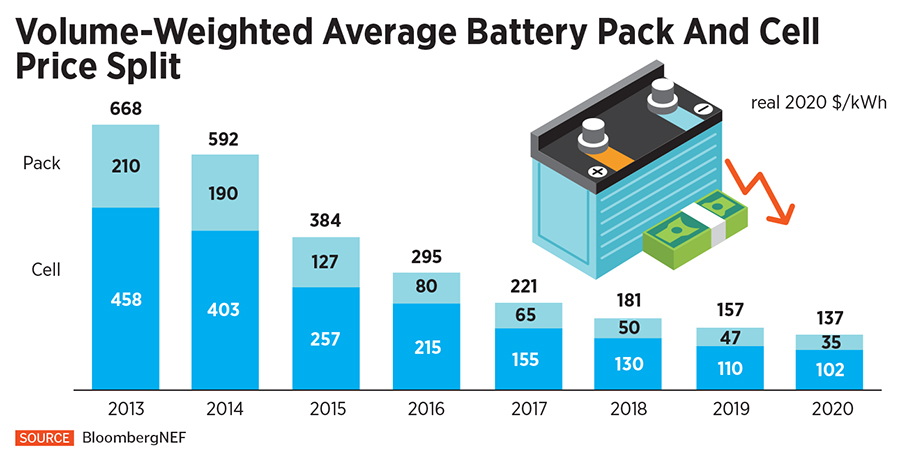 Volume-Weighted Average Battery Pack And Cell