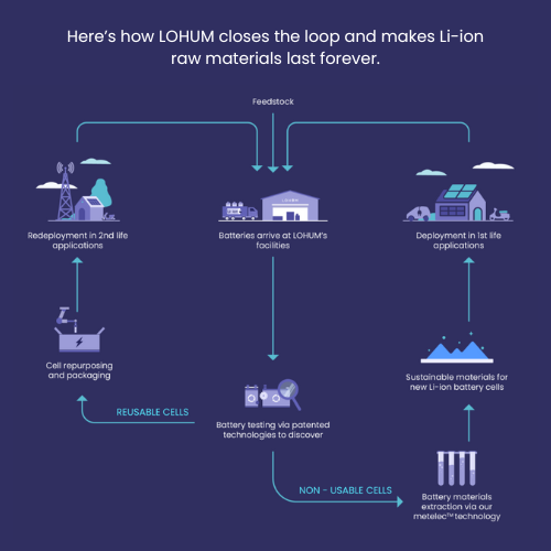 LOHUM Lithium Ion Battery Recycling Process